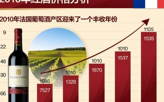 2010年法国红酒价格波动之谜？