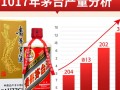 2017年茅台产量是多少？背后的故事与影响？